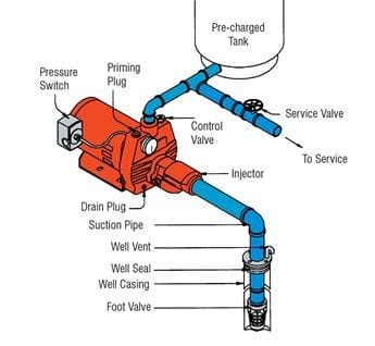 Top Well Pump Problems